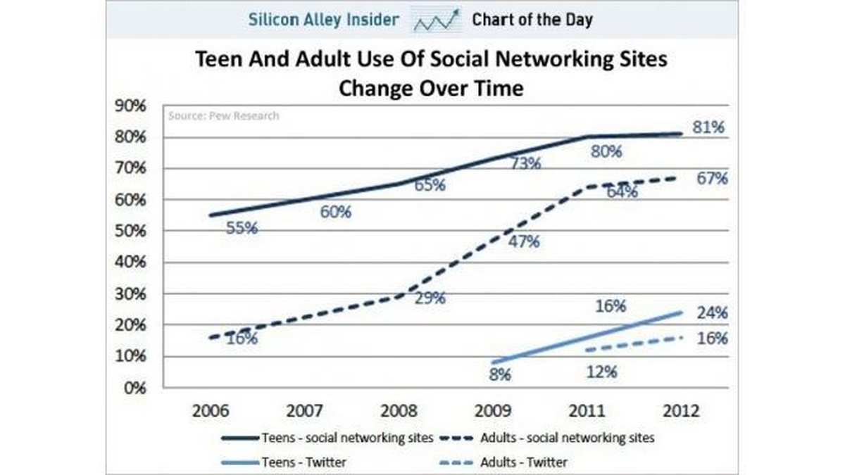 Imagem Twitter ganha popularidade com adolescentes que fogem dos pais no Facebook