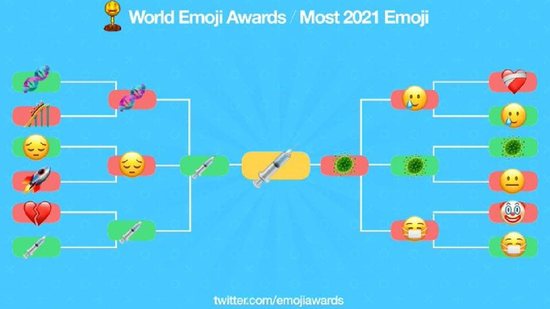 O emoji de seringa foi escolhido no Twitter como o mais representativo neste ano - reprodução/Twitter/World Emoji Awards
