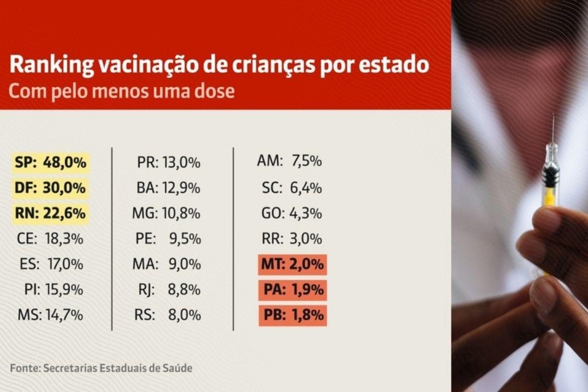 Porcentagem de crianças vacinadas contra covid-19 no Brasil 